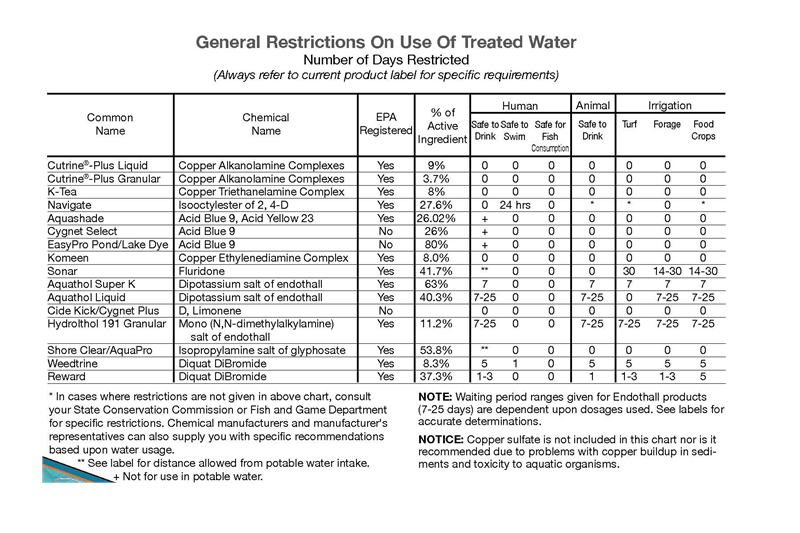 Identifying Aquatic Weeds and Algae - Resources &amp; Blog: Ponds, Seawalls, Fountains, &amp; More - restrictions_on_water_treatmetns