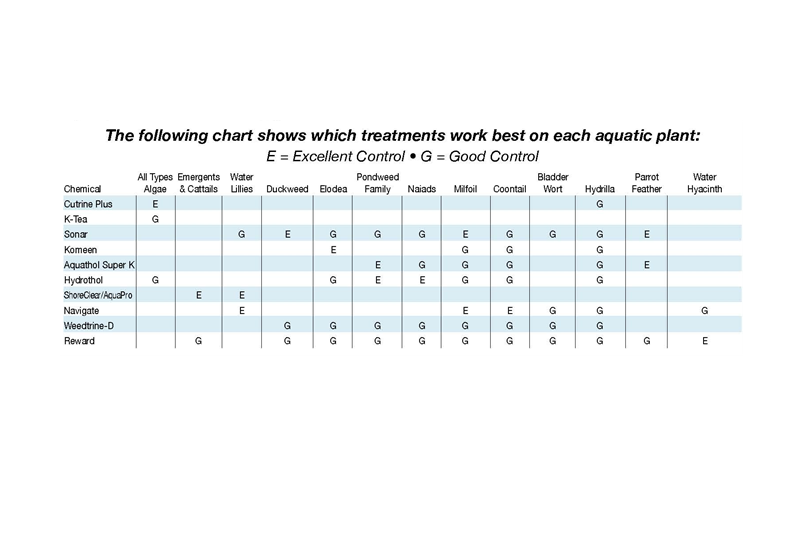 Identifying Aquatic Weeds and Algae - Resources &amp; Blog: Ponds, Seawalls, Fountains, &amp; More - weed_treatment_chart